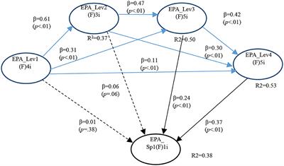 An Assessment Framework for the Training of General Practitioners and Specialists Based on EPAs